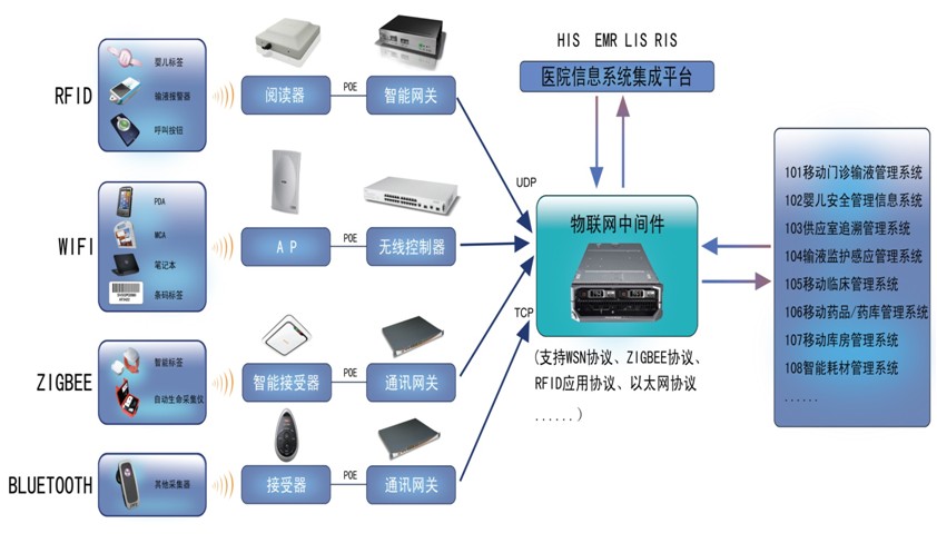 基于Zigbee技術的物聯傳感智能醫院解決方案 信息系統集成與智慧醫療服務